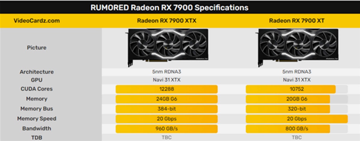 AMD将于北京时间11月4日凌晨正式发布RDNA3架构的下一代显卡，也就是RX 7000系列。